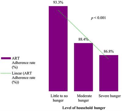 Hunger and Adherence to Antiretroviral Therapy: Learning From HIV Positive Caregivers of Orphans and Vulnerable Children in Tanzania